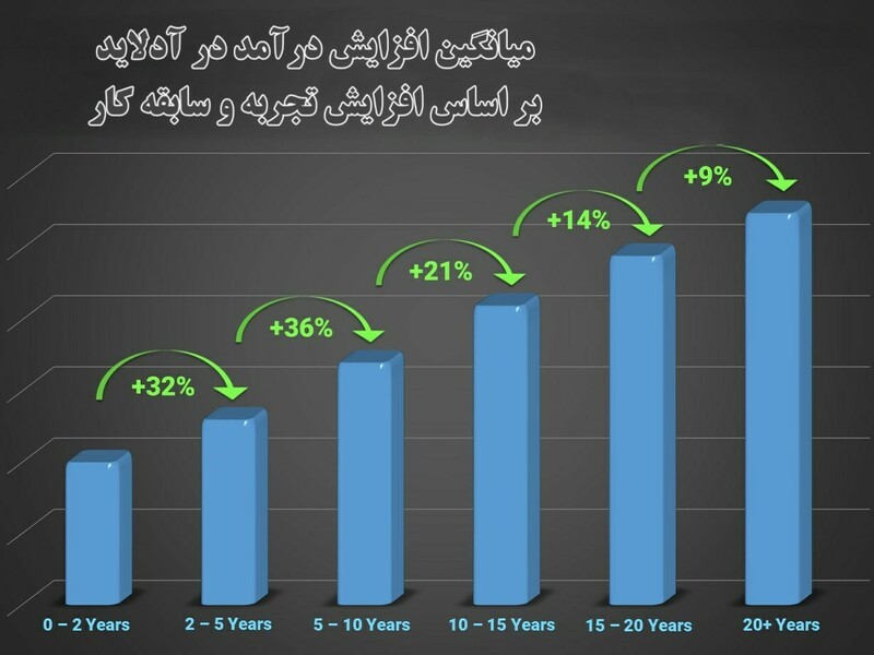 چارت هزینه زندگی در آدلاید